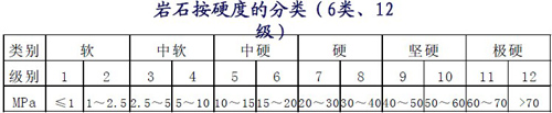 岩石的硬度分类