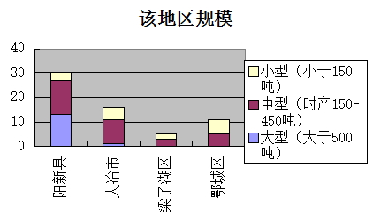 湖北黄石市/鄂州市市场报告