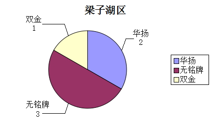 湖北黄石市/鄂州市市场报告