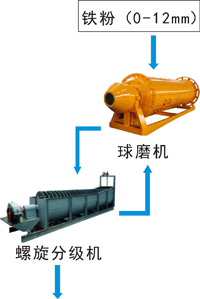 尊龙凯时标准铁矿石加工工艺研磨铁矿石颗粒