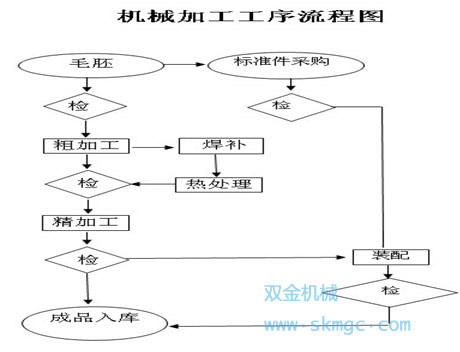 尊龙凯时加工工序流程图