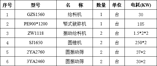 时产400吨碎石生产线设备配置清单