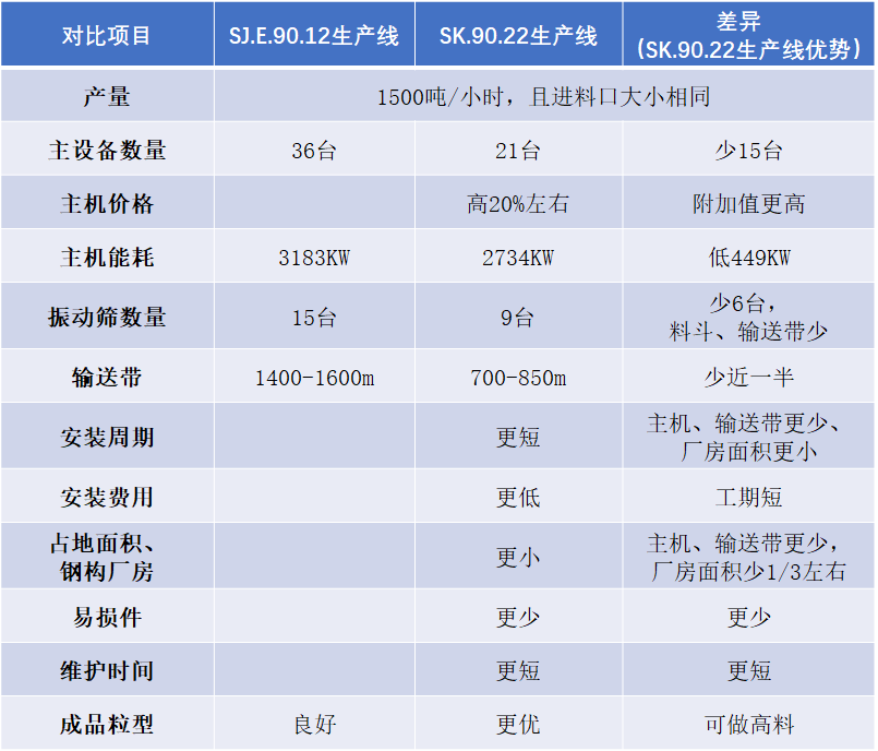 1500吨912生产线与9022生产线方案对比